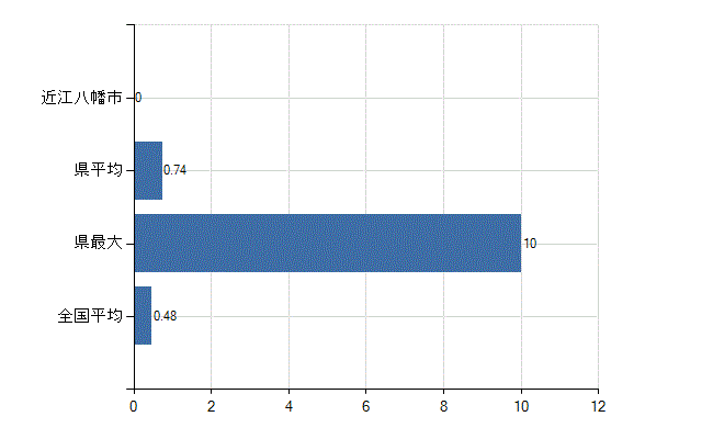 近江八幡市の業務別医師数：保健衛生業務数(人)