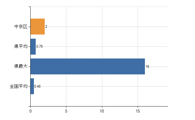 京都市中京区の業務別医師数：保健衛生業務数(人)