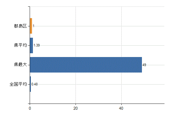 大阪市都島区の業務別医師数：保健衛生業務数(人)