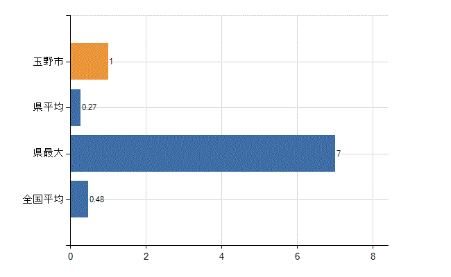 玉野市の業務別医師数：保健衛生業務数(人)