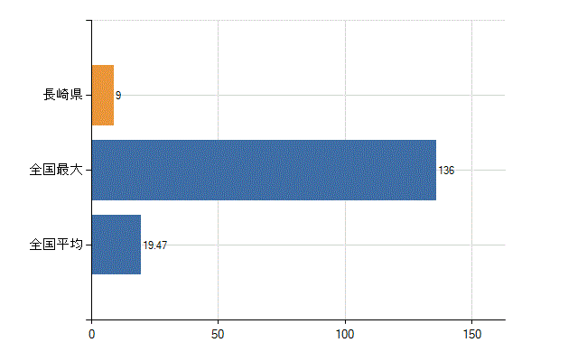 長崎県の業務別医師数：保健衛生業務数(人)
