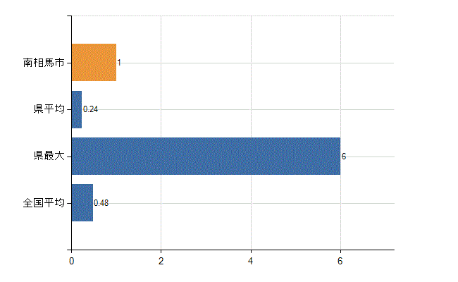 南相馬市の業務別医師数：保健衛生業務数(人)