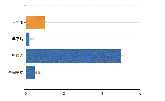 日立市の業務別医師数：保健衛生業務数(人)