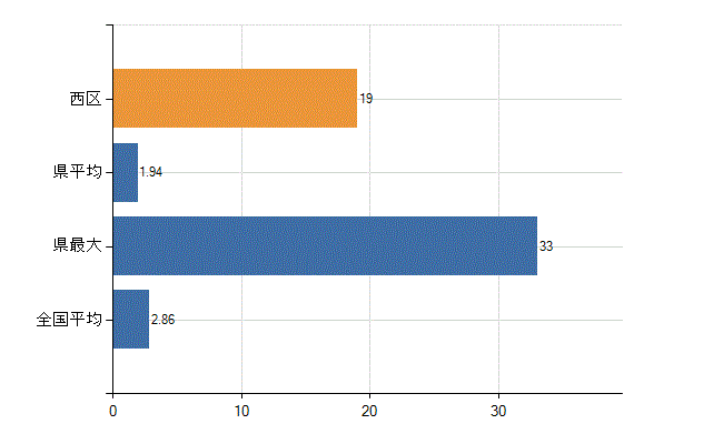 札幌市西区の業務別医師数：病院　開設者又は法人の代表者数(人)