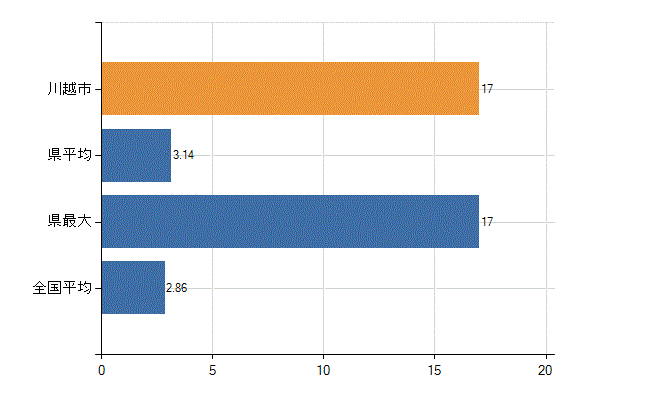 川越市の業務別医師数：病院　開設者又は法人の代表者数(人)