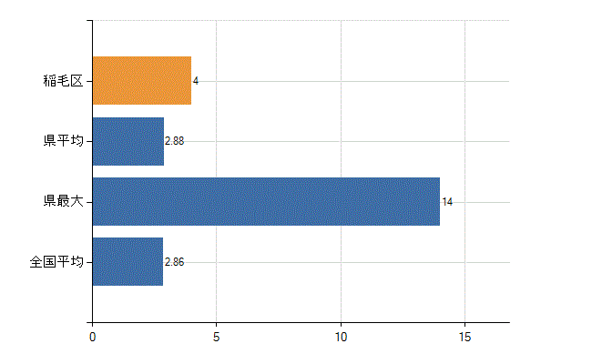 千葉市稲毛区の業務別医師数：病院　開設者又は法人の代表者数(人)
