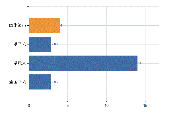 四街道市の業務別医師数：病院　開設者又は法人の代表者数(人)