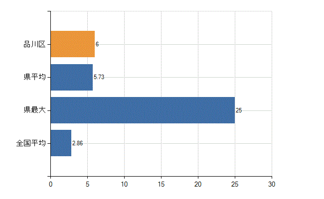 品川区の業務別医師数：病院　開設者又は法人の代表者数(人)