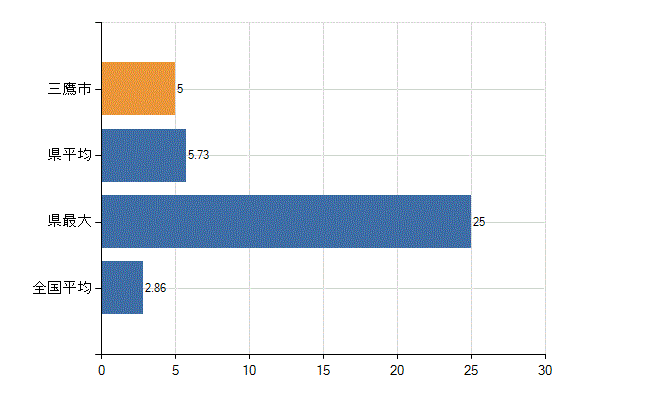 三鷹市の業務別医師数：病院　開設者又は法人の代表者数(人)