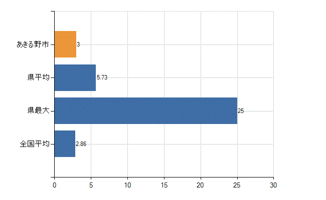 あきる野市の業務別医師数：病院　開設者又は法人の代表者数(人)