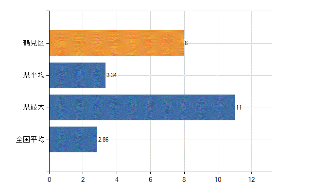 横浜市鶴見区の業務別医師数：病院　開設者又は法人の代表者数(人)