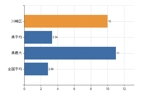 川崎市川崎区の業務別医師数：病院　開設者又は法人の代表者数(人)