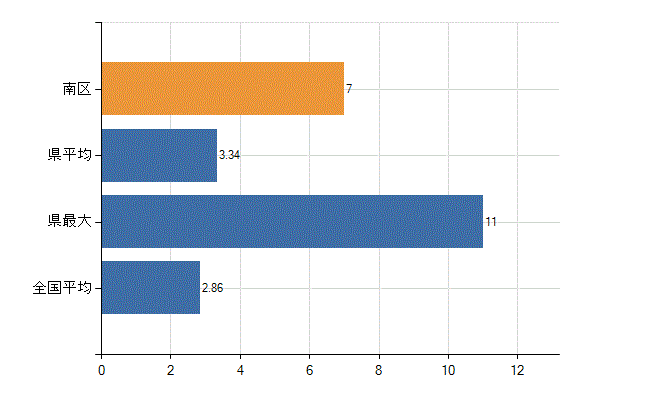 相模原市南区の業務別医師数：病院　開設者又は法人の代表者数(人)