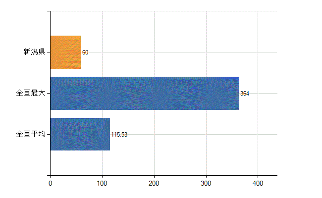 新潟県の業務別医師数：病院　開設者又は法人の代表者数(人)
