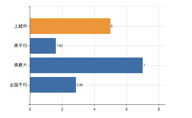 上越市の業務別医師数：病院　開設者又は法人の代表者数(人)