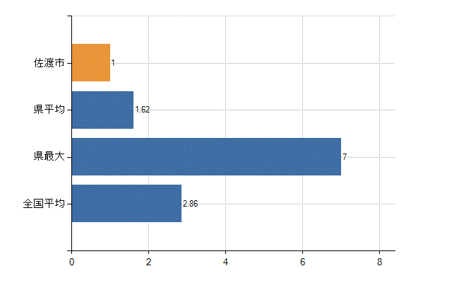 佐渡市の業務別医師数：病院　開設者又は法人の代表者数(人)