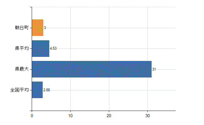 下新川郡朝日町の業務別医師数：病院　開設者又は法人の代表者数(人)