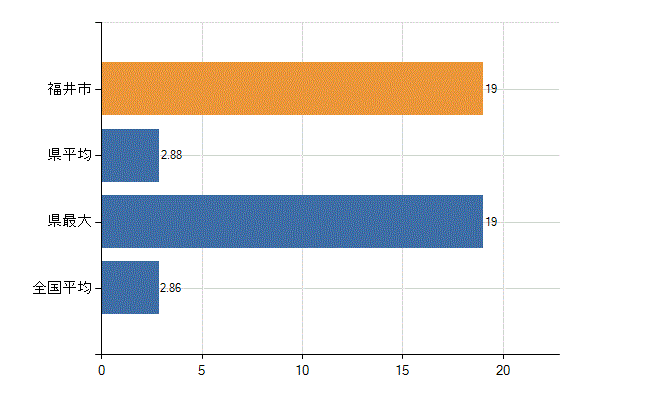 福井市の業務別医師数：病院　開設者又は法人の代表者数(人)