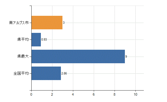 南アルプス市の業務別医師数：病院　開設者又は法人の代表者数(人)