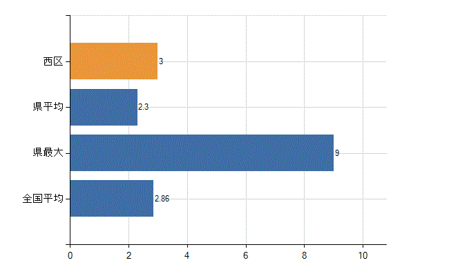 浜松市西区の業務別医師数:病院 開設者又は法人の代表者数(人)