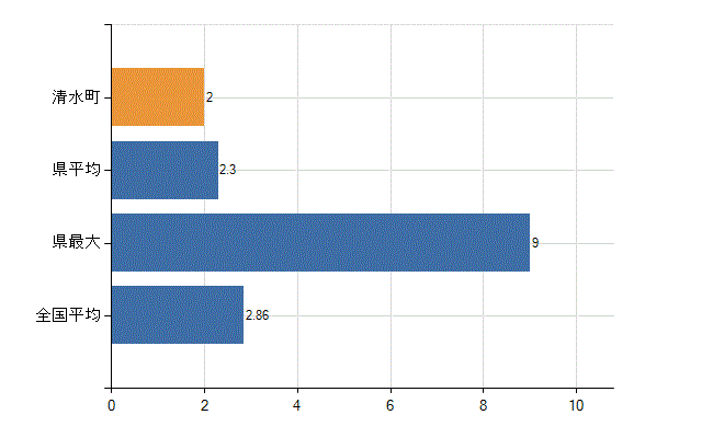 駿東郡清水町の業務別医師数：病院　開設者又は法人の代表者数(人)