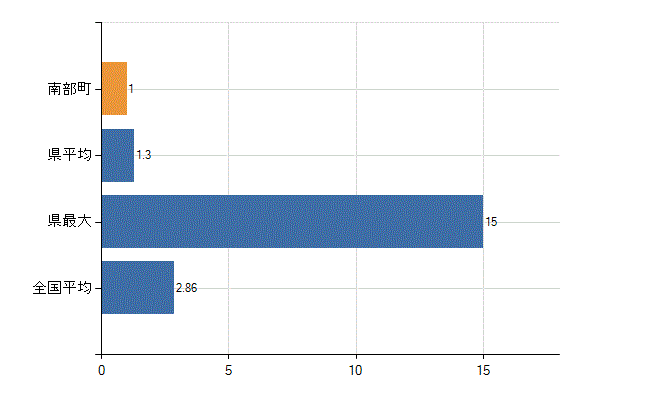 三戸郡南部町の業務別医師数：病院　開設者又は法人の代表者数(人)