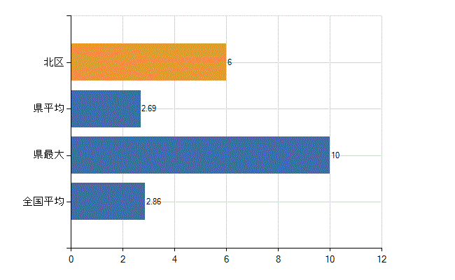 京都市北区の業務別医師数：病院　開設者又は法人の代表者数(人)