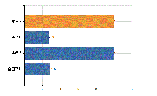 京都市左京区の業務別医師数：病院　開設者又は法人の代表者数(人)