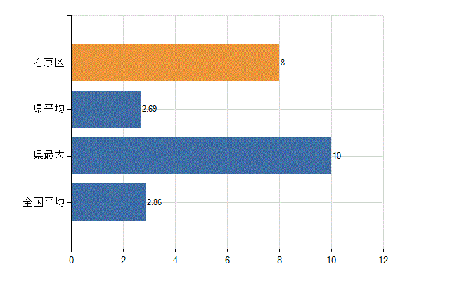 京都市右京区の業務別医師数：病院　開設者又は法人の代表者数(人)