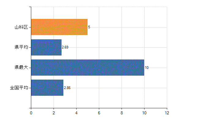 京都市山科区の業務別医師数：病院　開設者又は法人の代表者数(人)