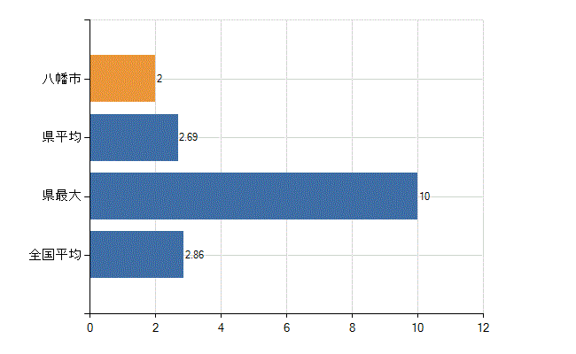 八幡市の業務別医師数：病院　開設者又は法人の代表者数(人)