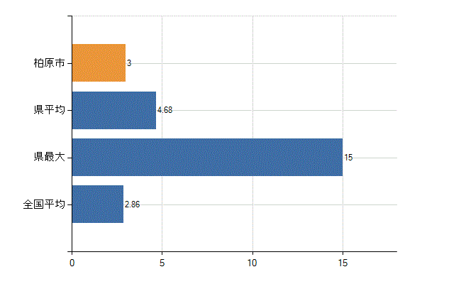 柏原市の業務別医師数：病院　開設者又は法人の代表者数(人)
