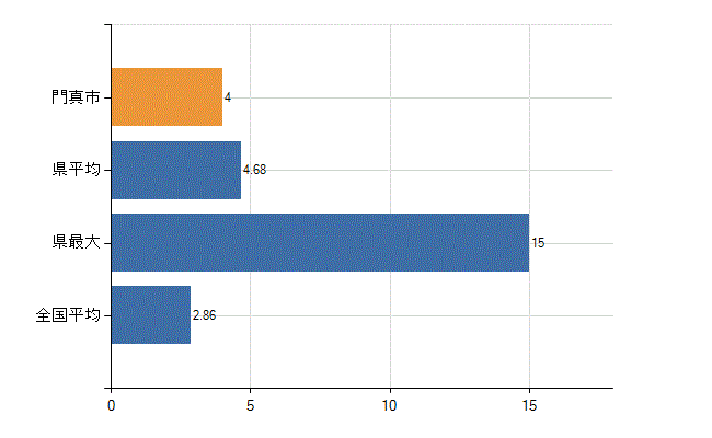 門真市の業務別医師数：病院　開設者又は法人の代表者数(人)