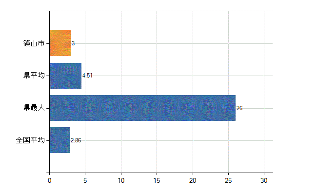 篠山市の業務別医師数：病院　開設者又は法人の代表者数(人)