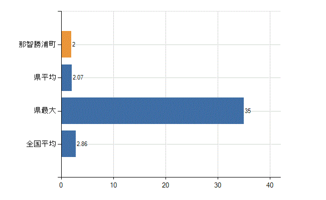東牟婁郡那智勝浦町の業務別医師数：病院　開設者又は法人の代表者数(人)