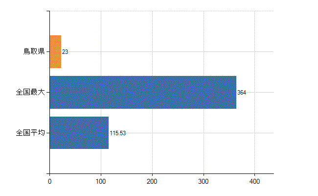 鳥取県の業務別医師数：病院　開設者又は法人の代表者数(人)