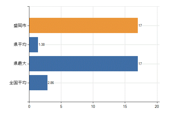 盛岡市の業務別医師数：病院　開設者又は法人の代表者数(人)