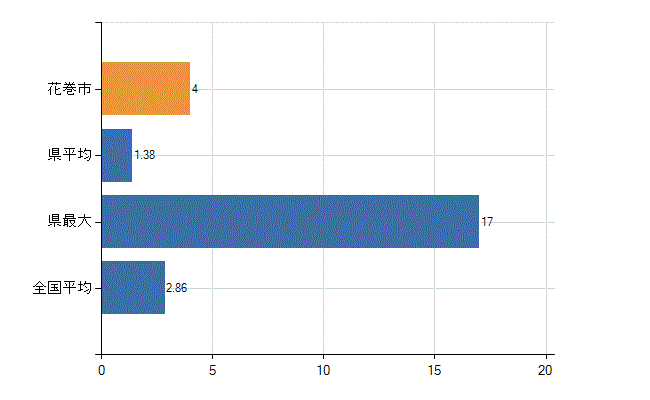 花巻市の業務別医師数：病院　開設者又は法人の代表者数(人)
