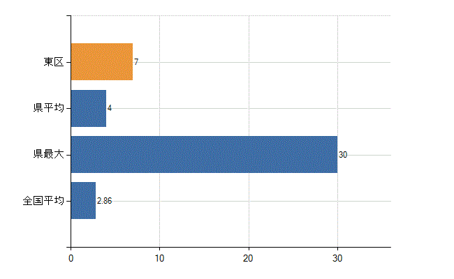 岡山市東区の業務別医師数：病院　開設者又は法人の代表者数(人)