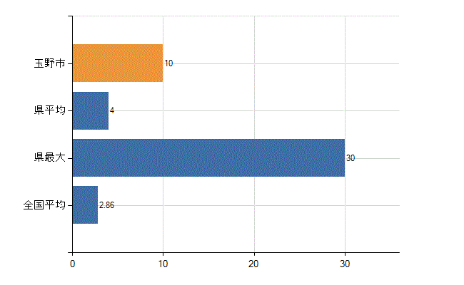 玉野市の業務別医師数：病院　開設者又は法人の代表者数(人)