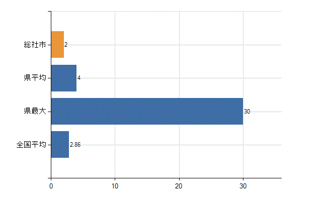 総社市の業務別医師数：病院　開設者又は法人の代表者数(人)