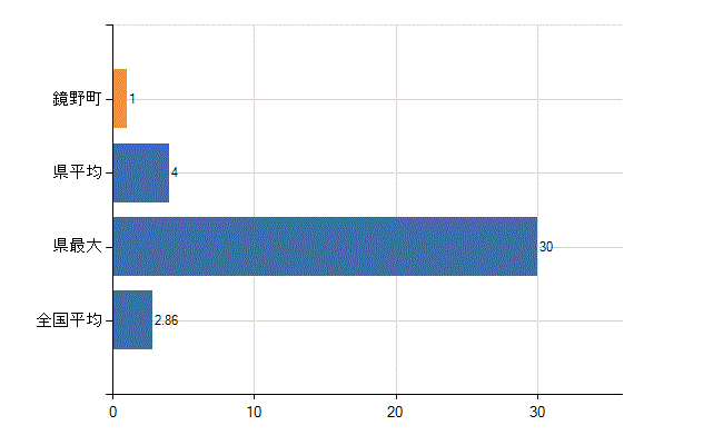 苫田郡鏡野町の業務別医師数：病院　開設者又は法人の代表者数(人)
