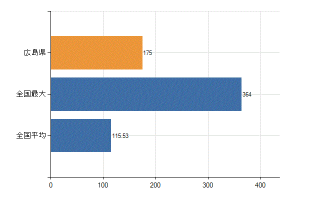 広島県の業務別医師数：病院　開設者又は法人の代表者数(人)
