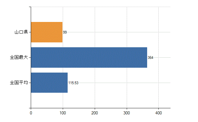 山口県の業務別医師数：病院　開設者又は法人の代表者数(人)