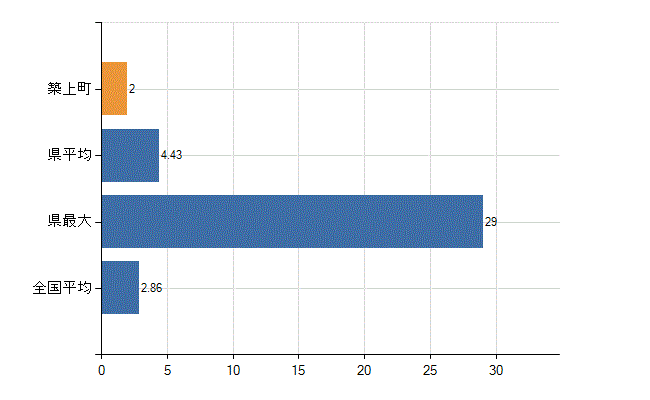 築上郡築上町の業務別医師数：病院　開設者又は法人の代表者数(人)