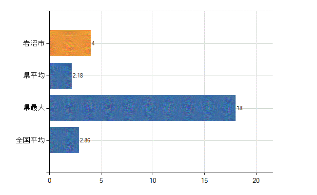 岩沼市の業務別医師数：病院　開設者又は法人の代表者数(人)