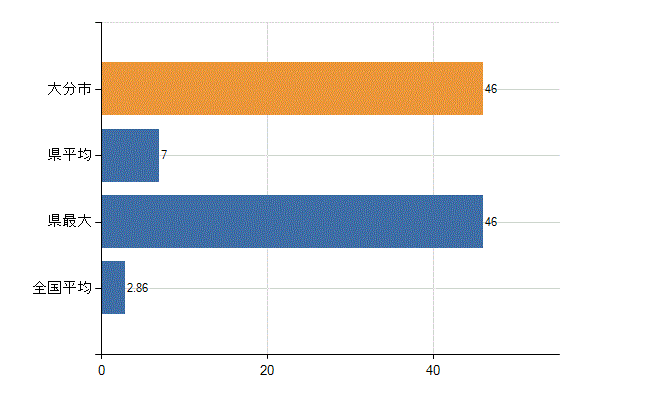大分市の業務別医師数：病院　開設者又は法人の代表者数(人)