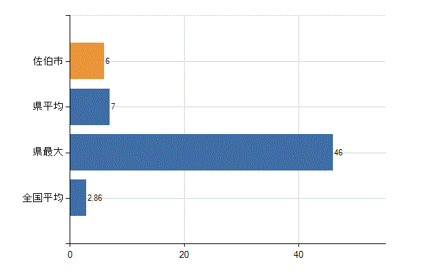 佐伯市の業務別医師数：病院　開設者又は法人の代表者数(人)