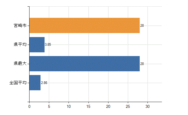 宮崎市の業務別医師数：病院　開設者又は法人の代表者数(人)