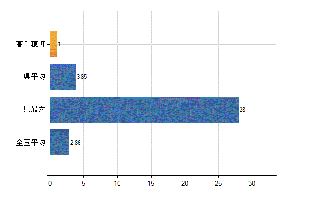 西臼杵郡高千穂町の業務別医師数：病院　開設者又は法人の代表者数(人)